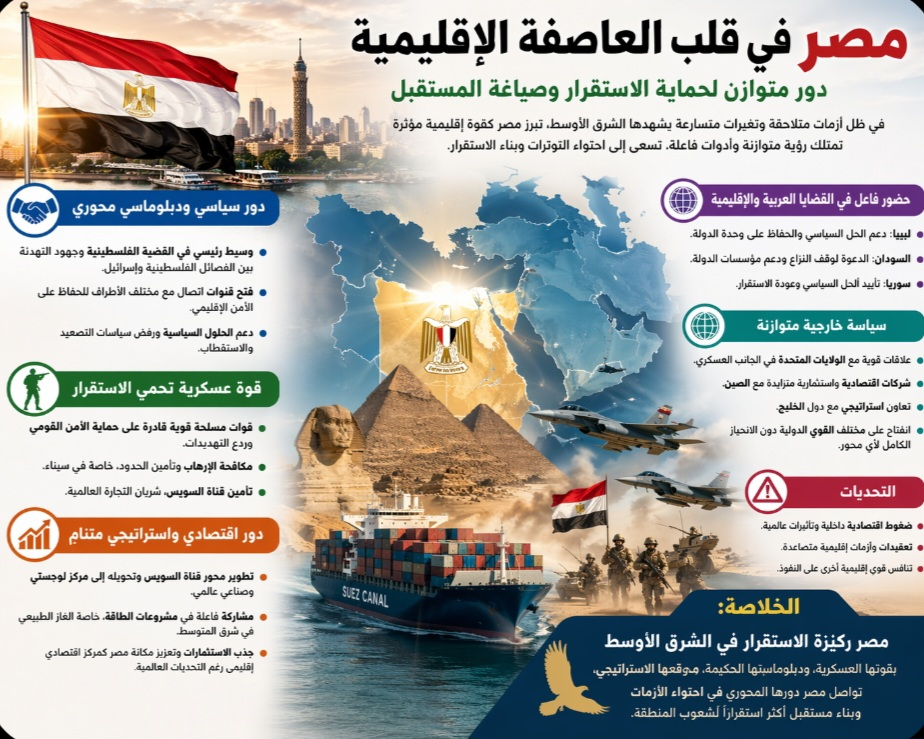 مصر في قلب العاصفة الإقليمية.. دور متوازن لحماية الاستقرار وصياغة المستقبل